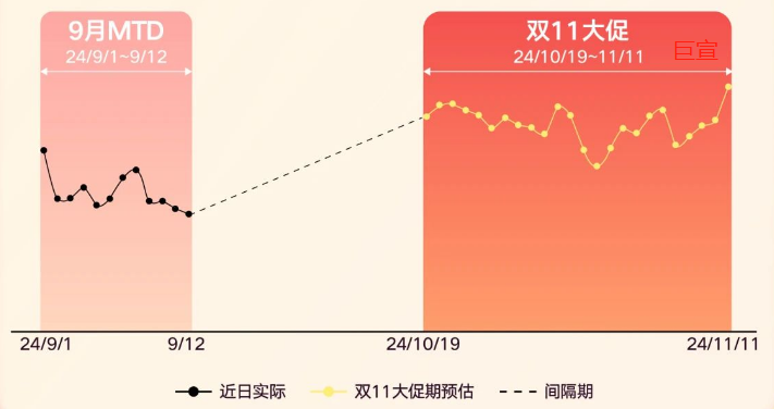 24年双11大促期间快手广告平台流量预估