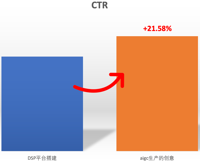 CTR+21.58% CTR+21.58%