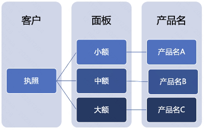 面板与产品名对应