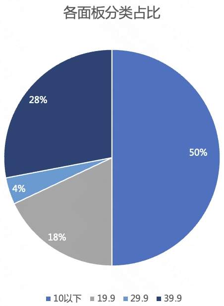 各面板分类占比
