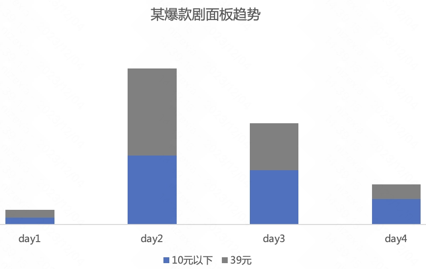 某爆款剧面板趋势