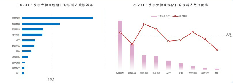 快手广告平台大健康不同内容均有海量用户关注