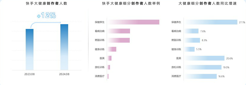大健康创作者细分多元且在快手广告平台活跃人数稳定增长