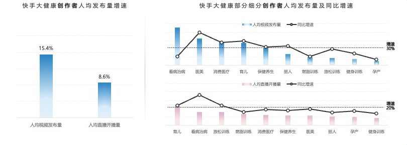 快手广告平台的创作者积极供给加速内容生态繁荣