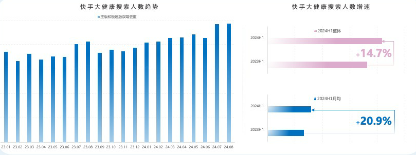 更多用户主动在快手推广平台了解大健康内容