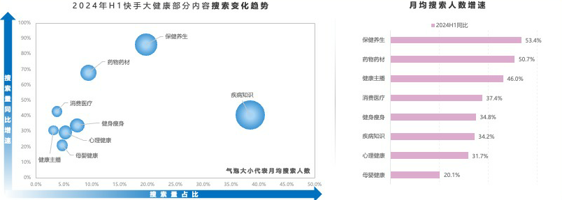 快手推广平台对疾病知识了解有强烈诉求，保健养生亦是核心关注内容