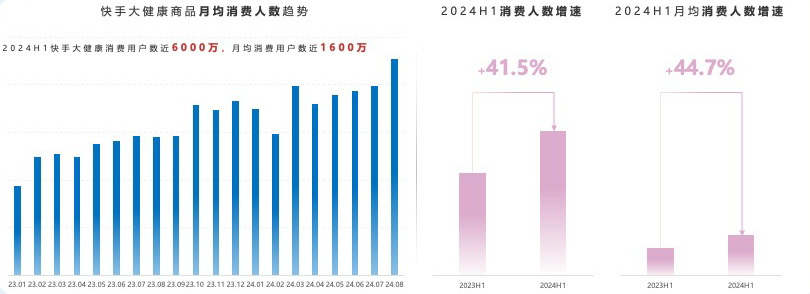 越来越多用户在快手推广平台购买大健康相关商品，月均消费人数近1600万
