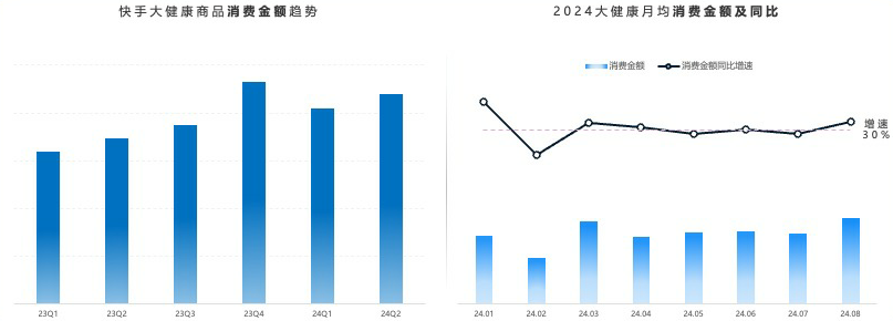 大健康消费金额稳定增长，四季度是消费旺季