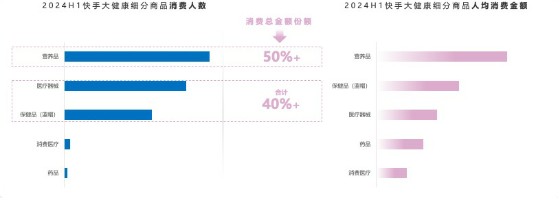 营养品消费热情高，与保健品客单价相对领先