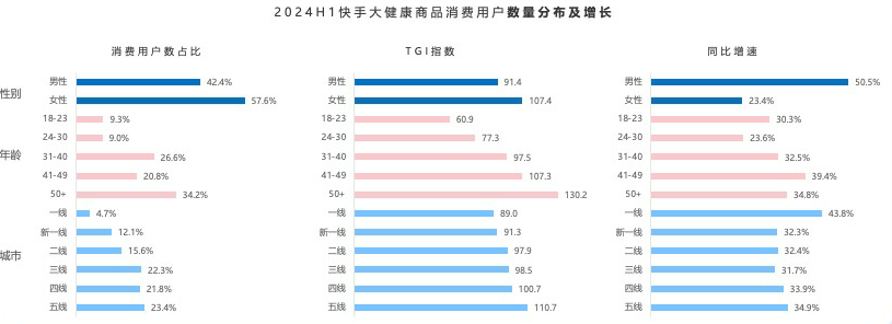女性、新线和年长用户是大健康消费主力人群，一线消费用户快速增长