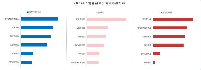 营养品中普通膳食营养食品消费总额最高