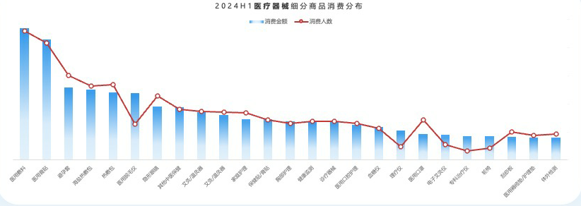 医疗器械中医用敷料及膏贴是主消品