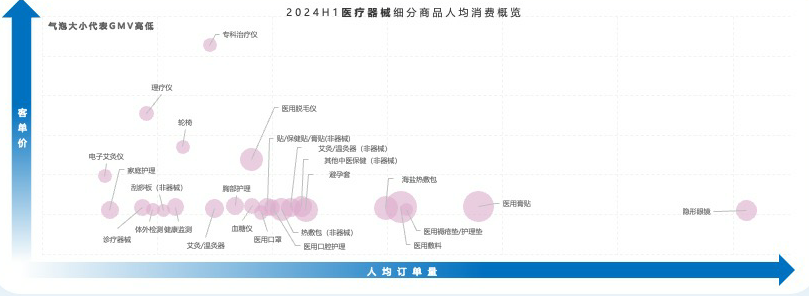 隐形眼镜人均订单量领先，专科治疗仪人均消费金额最高