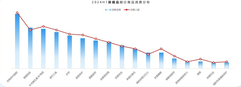 保健品中控制体内脂肪商品消费诉求最强