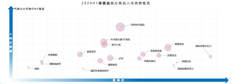 辅助改善记忆力商品人均消费金额最高