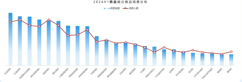 五官用药和补益安神商品消费金额领先