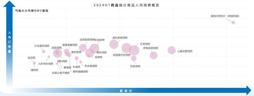 药食同源中药饮片人均购买量和客单价相对更高
