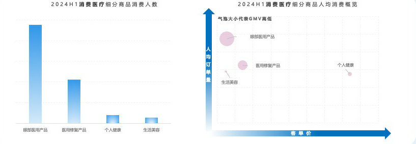 眼部医用产品消费人数和人均订单量均最多