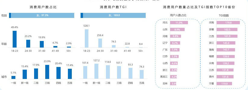 女性和年轻用户是核心消费人群，高线用户消费偏好强