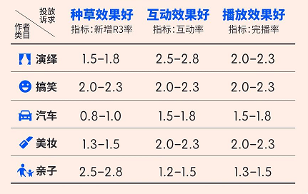快手广告作者类目