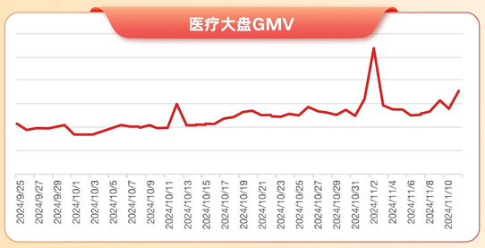 快手推广医疗大盘数据