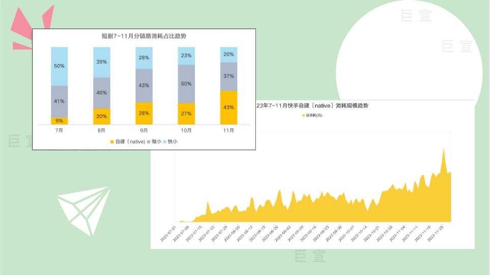 快手广告短剧自建链路大盘投放占比