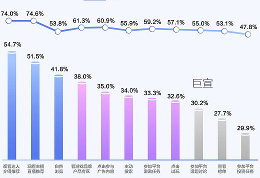 达人在左，内容在右，探索游戏行业进行快手广告营销新路径