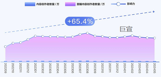 快手平台游戏内容创作者数量变化趋势