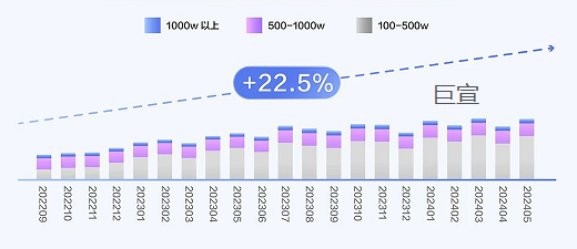 快手平台百万粉级游戏短视频内容创作者数量变化