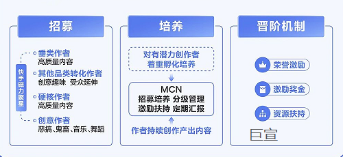 快手广告游戏创作者生态激励激发创作者“为爱发电”
