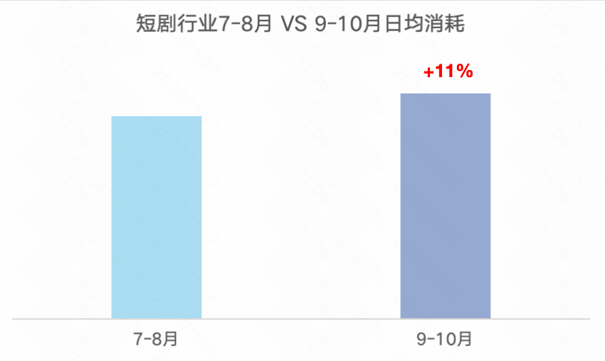 短剧行业7-8月 VS 9-10月日均消耗