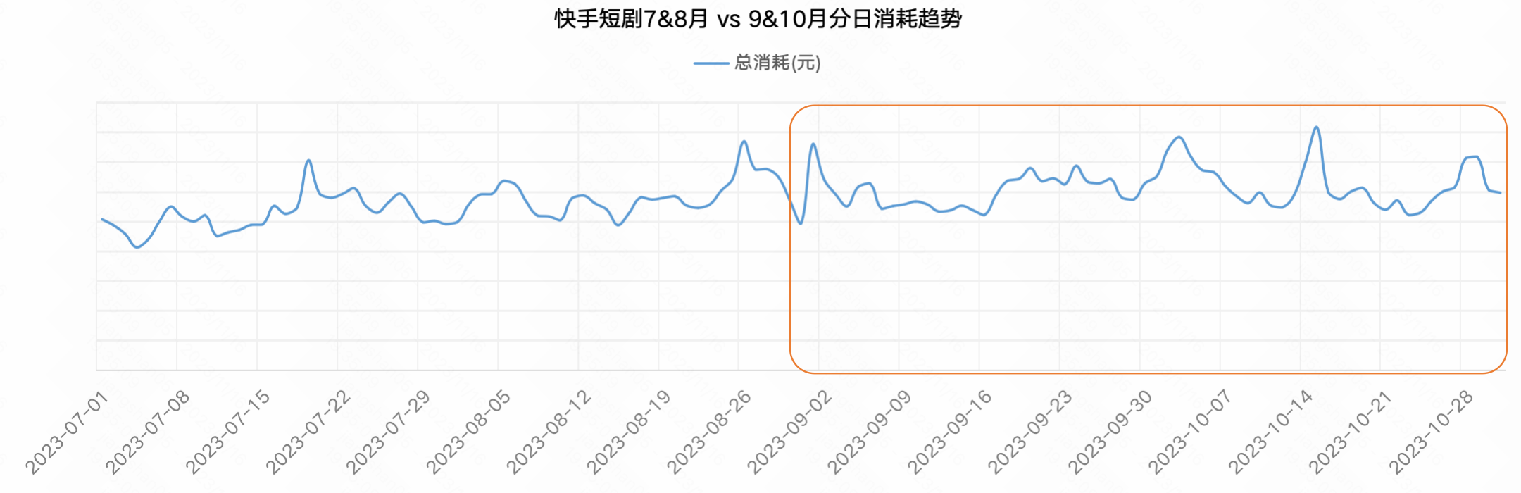 快手短剧行业7-8月&9-10月份日消耗