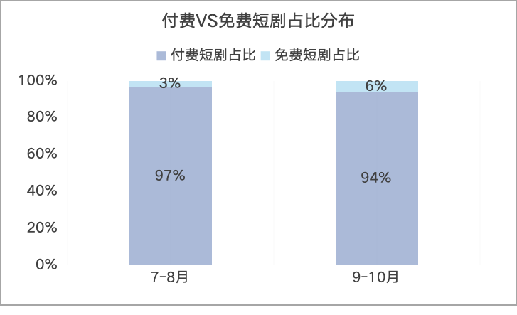付费 VS 免费短剧占比发布