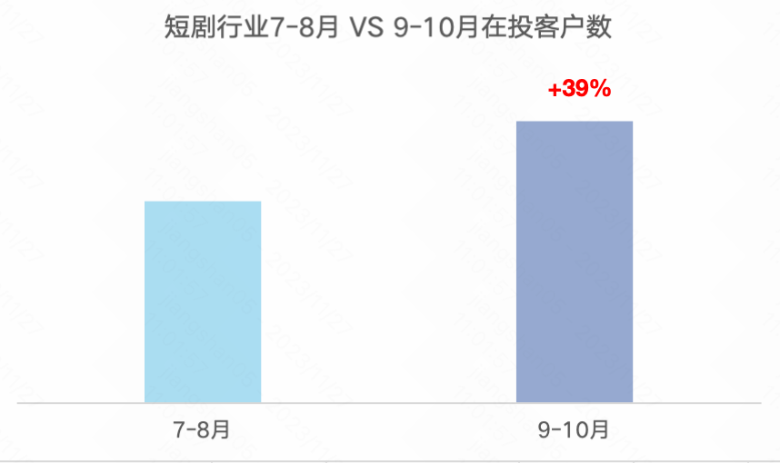 短剧行业7-8月 VS 9-10月再投客户数