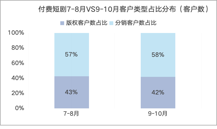 付费短剧7-8月&9-10月客户类型占比分布