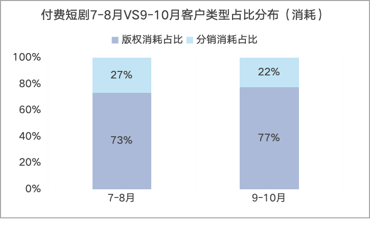 付费短剧7-8月&9-10月客户类型占比分布