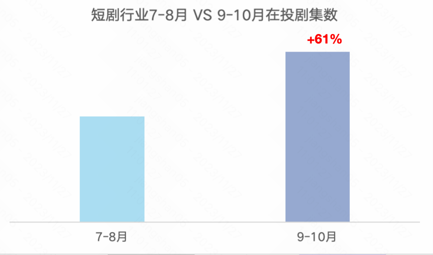 短剧行业7-8月 VS 9-10月再投剧集数