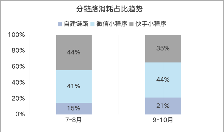 分链路消耗占比趋势