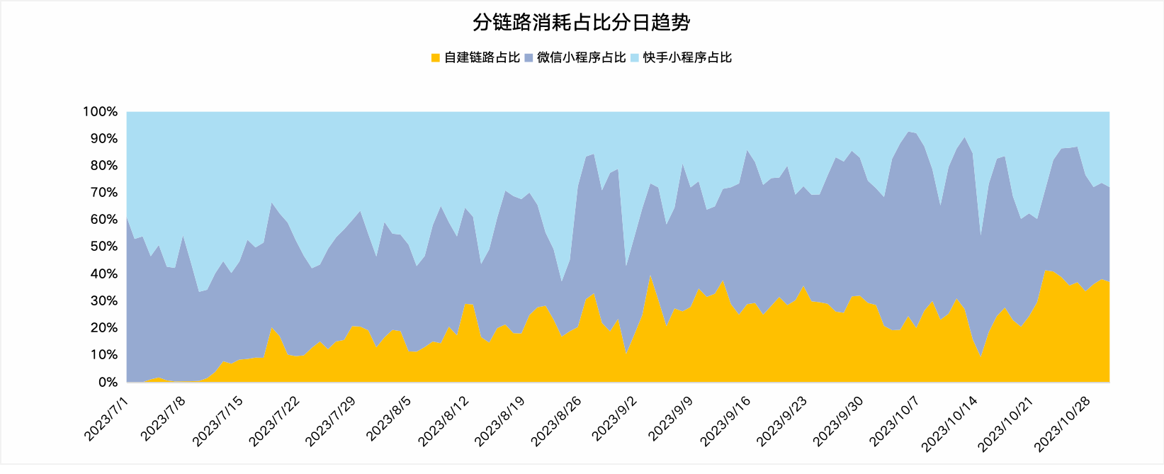 分链路消耗占比分日趋势