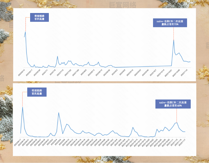 快手广告短剧链路老剧二刷数据
