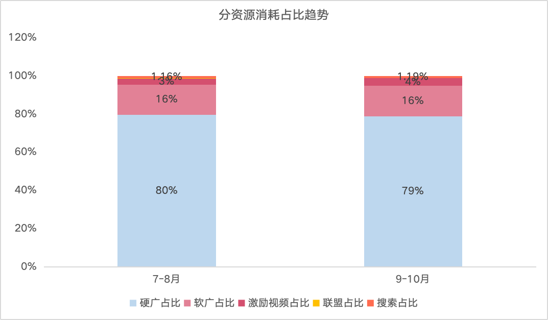 分资源消耗占比趋势