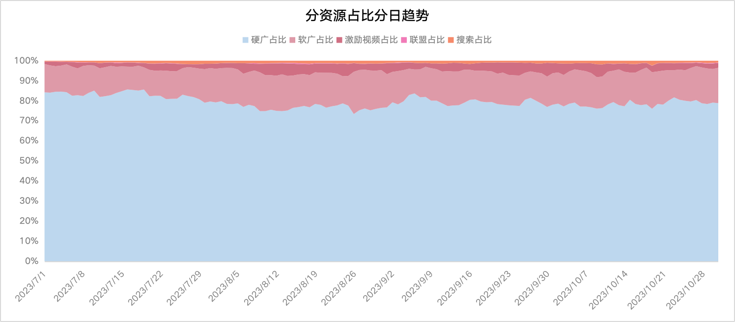 分资源占比分日趋势
