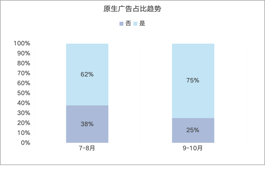 快手原生广告占比趋势