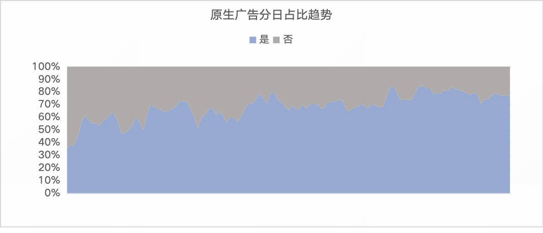 快手原生广告分日占比趋势