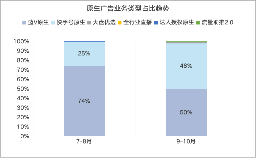 快手原生广告业务类型占比趋势
