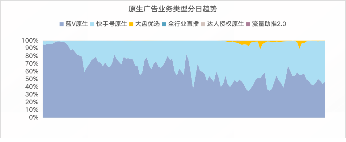 快手原生广告业务类型分日趋势