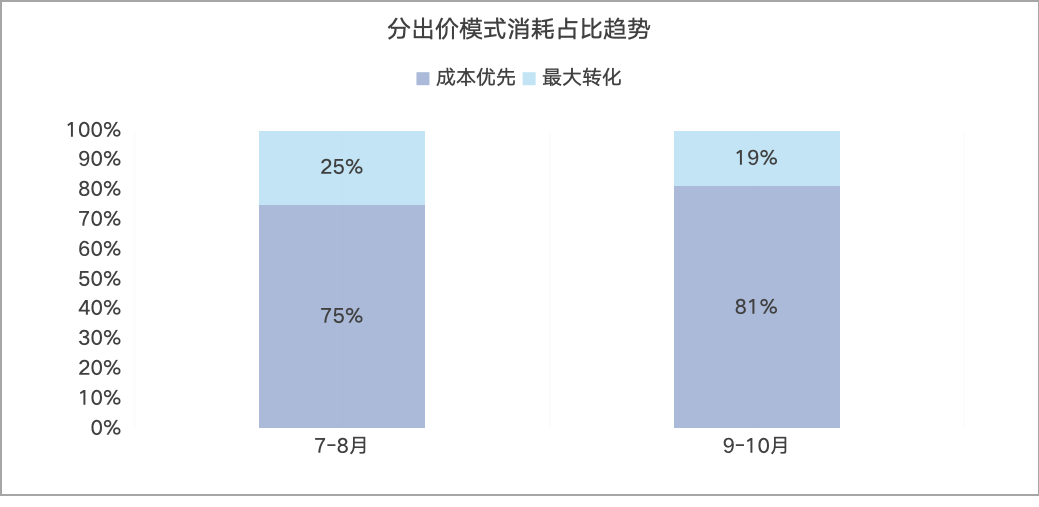 分出价模式消耗占比趋势
