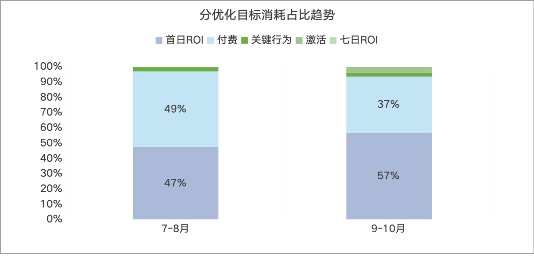 分优化目标消耗占比趋势
