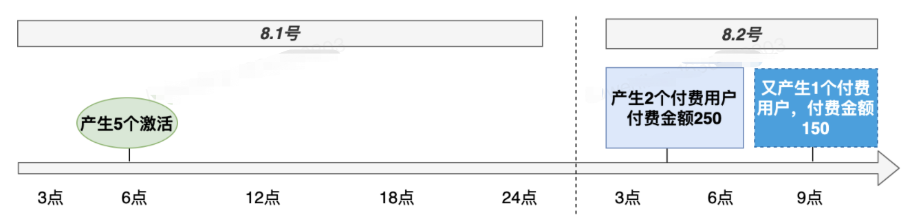 8.1号早上6点产生了5个激活用户，这3个激活用户在8.2号凌晨4点和9点产生付费转化