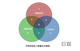快手广告推广目标人群重合示意图 快手广告推广目标人群重合示意图